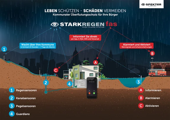 fas-system-starkregen.jpg